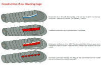 construcție Saci de dormit Gruezi